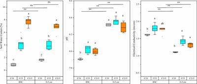 Differentiate responses of soil nutrient levels and enzymatic activities to freeze-thawing cycles in different layers of moss-dominated biocrusts in a temperate desert